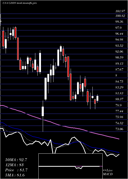  Daily chart GodaddyInc