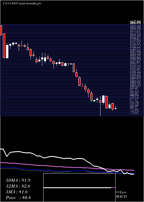  weekly chart GodaddyInc