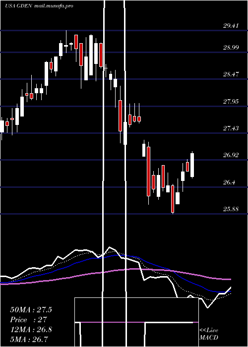  Daily chart GoldenEntertainment
