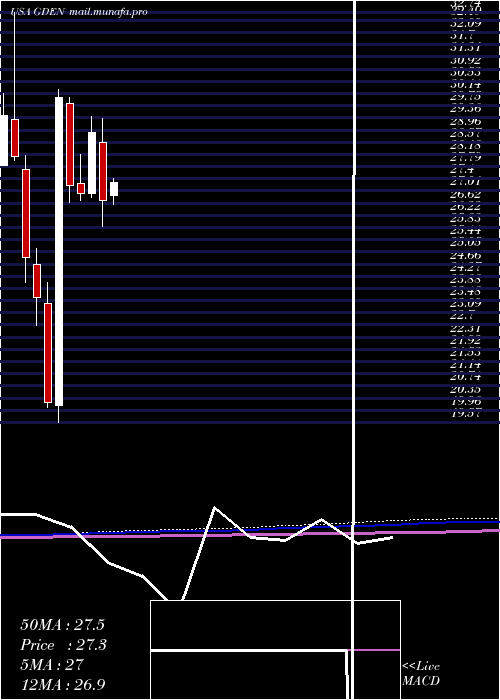  monthly chart GoldenEntertainment