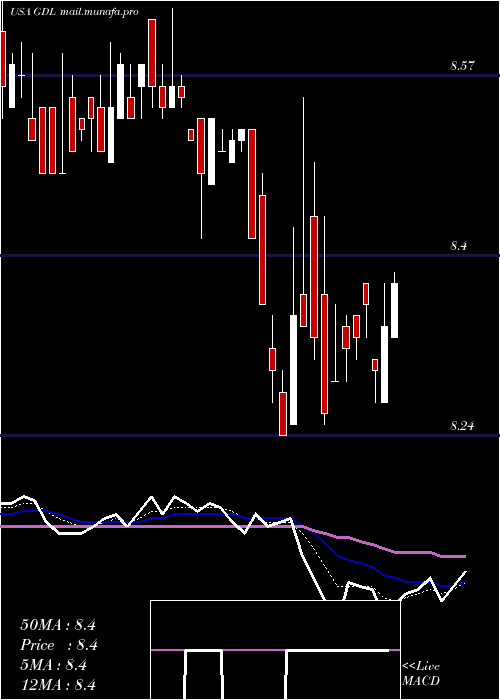  Daily chart GdlFund