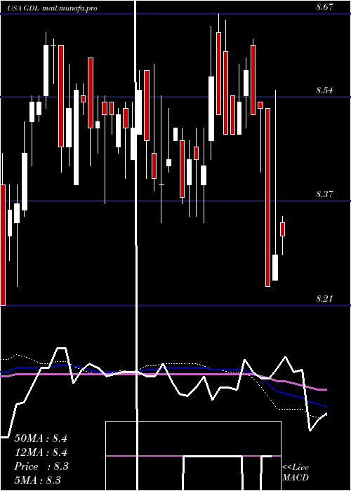  weekly chart GdlFund