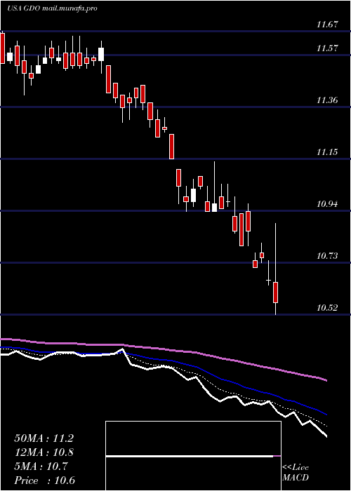  Daily chart WesternAsset
