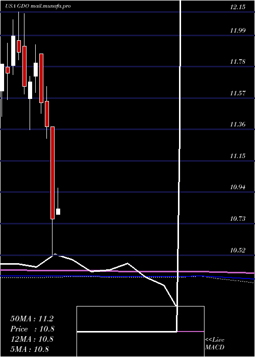  monthly chart WesternAsset