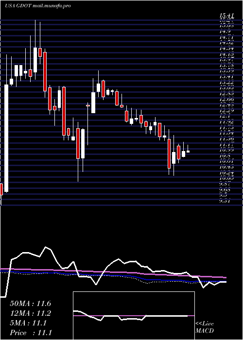  weekly chart GreenDot