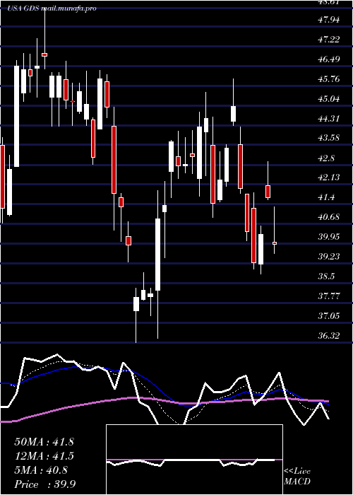  Daily chart GdsHoldings