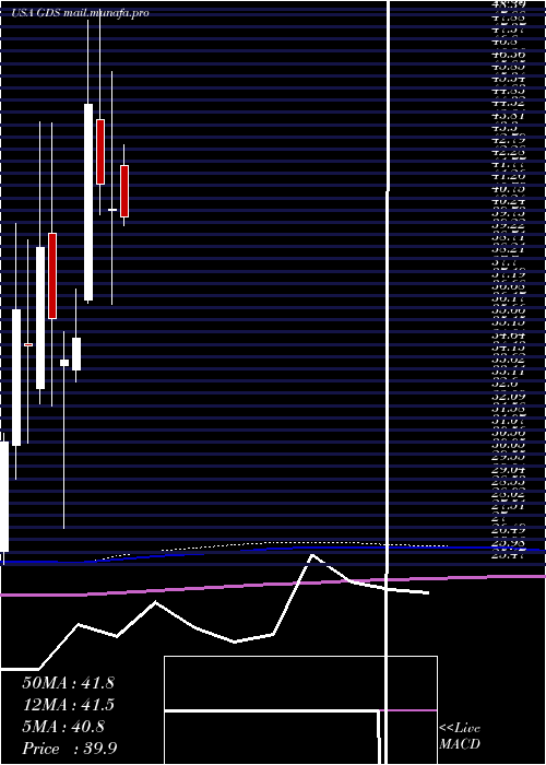  monthly chart GdsHoldings