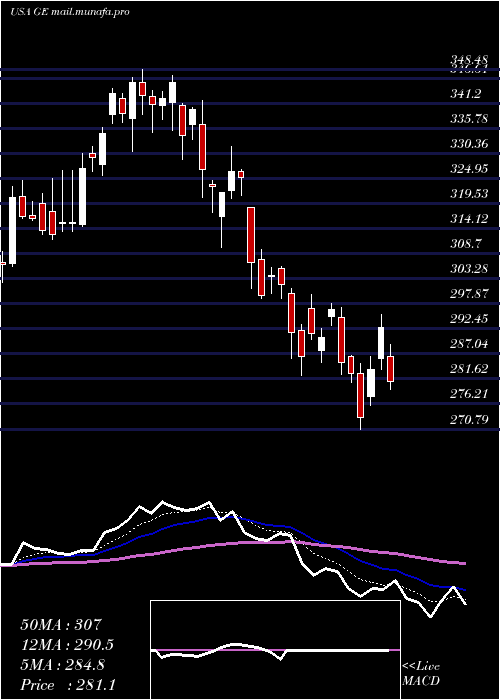  Daily chart GeneralElectric