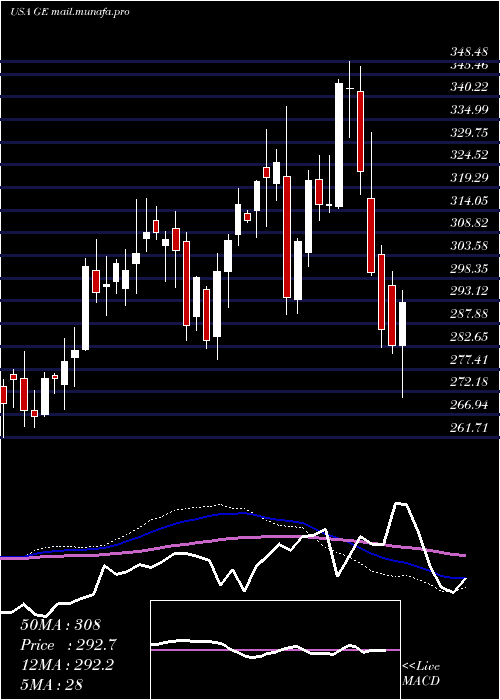  weekly chart GeneralElectric