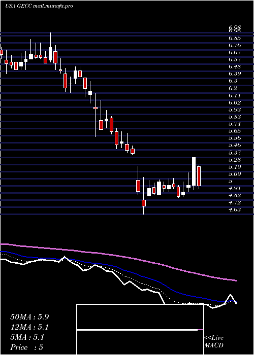  Daily chart GreatElm