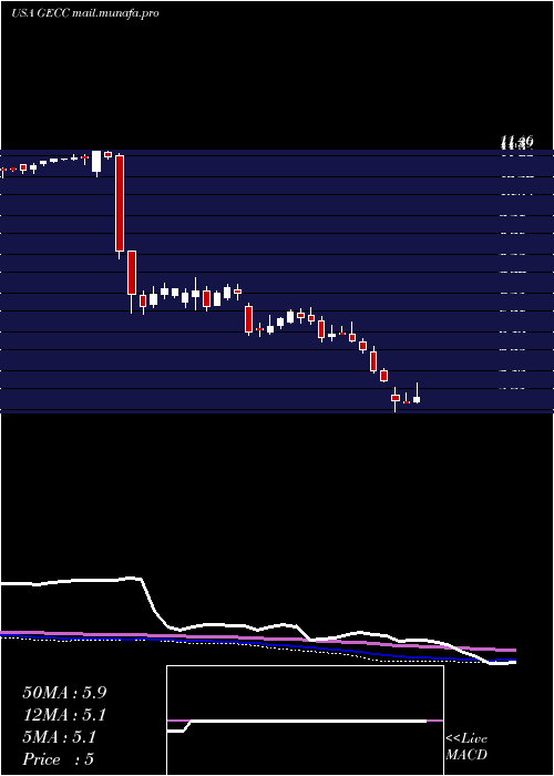  weekly chart GreatElm