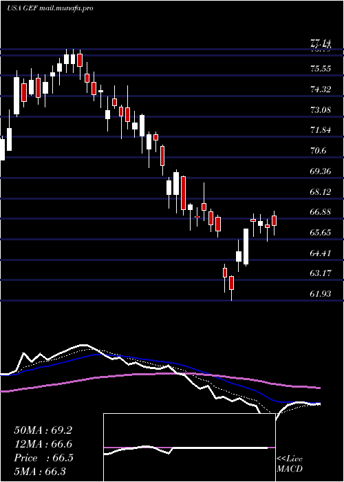  Daily chart GreifBros