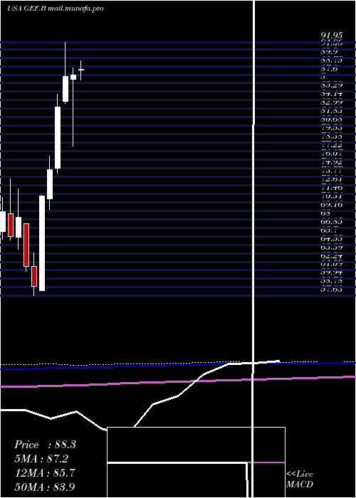  monthly chart GreifBros