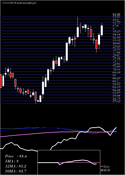  weekly chart GreifBros