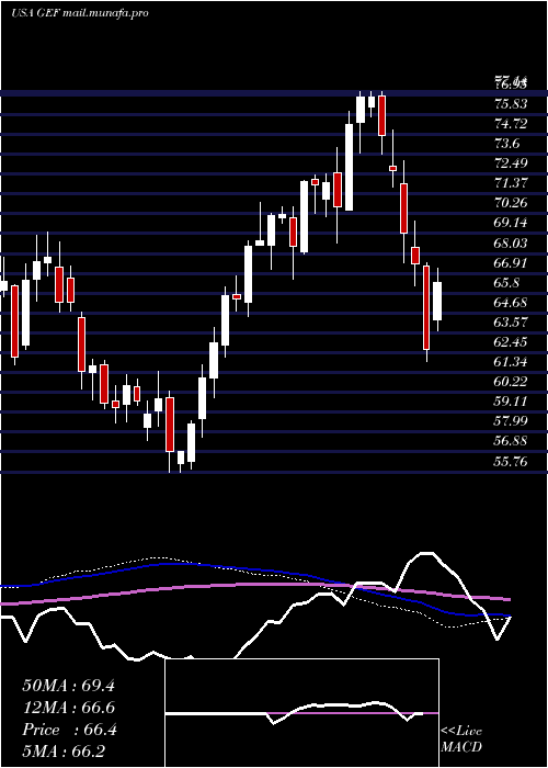  weekly chart GreifBros