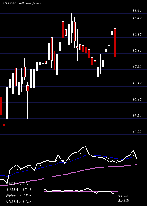  Daily chart GenesisEnergy