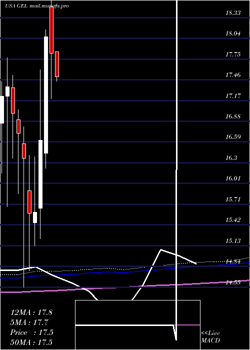  monthly chart GenesisEnergy