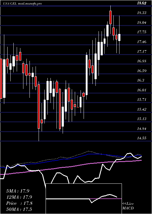  weekly chart GenesisEnergy