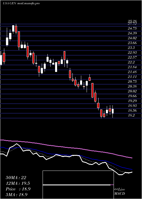  Daily chart GenesisHealthcare
