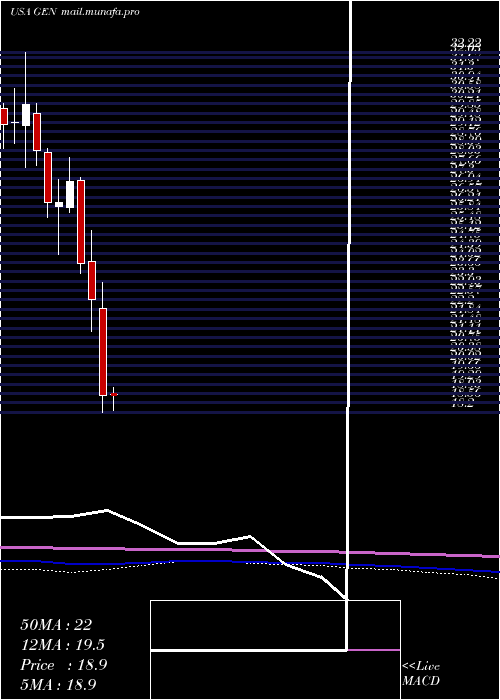  monthly chart GenesisHealthcare