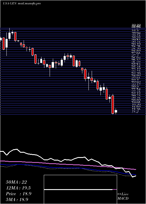  weekly chart GenesisHealthcare