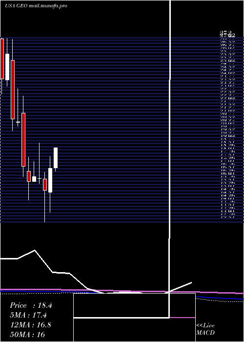  monthly chart GeoGroup