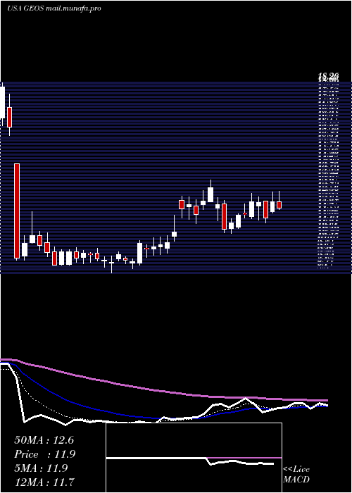 Daily chart GeospaceTechnologies