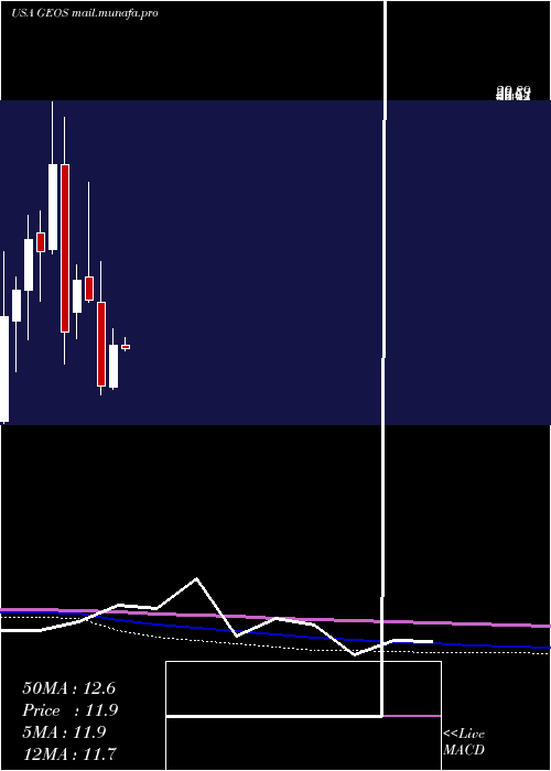  monthly chart GeospaceTechnologies