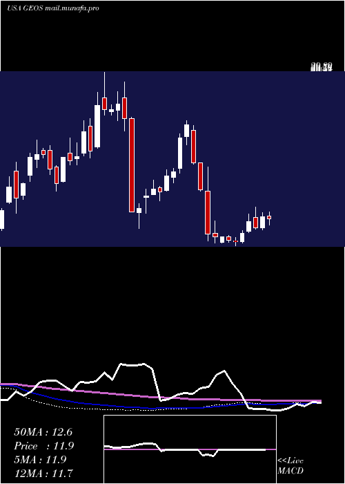  weekly chart GeospaceTechnologies