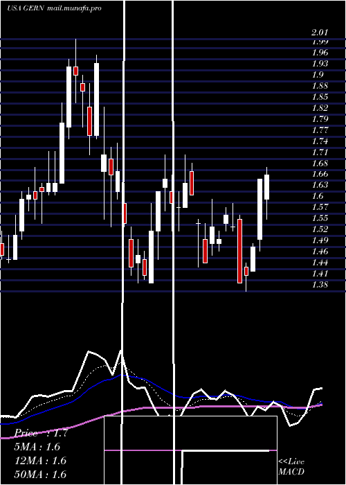  Daily chart GeronCorporation