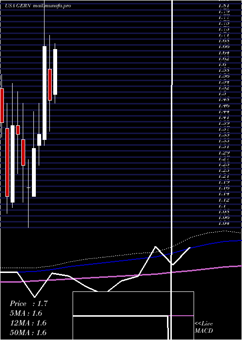 monthly chart GeronCorporation