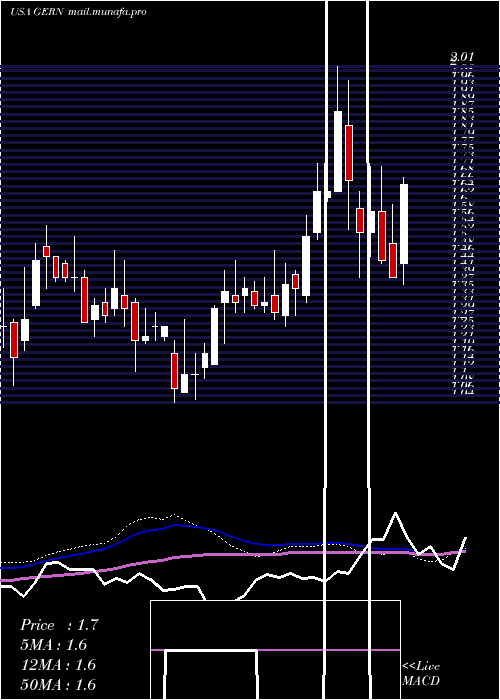  weekly chart GeronCorporation