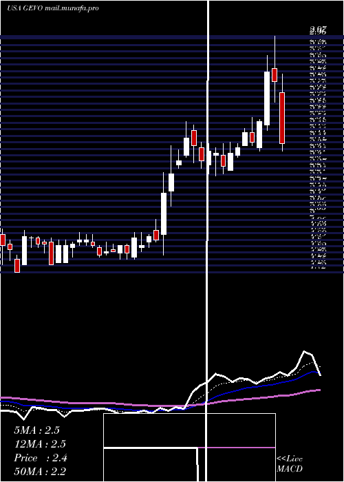  Daily chart GevoInc