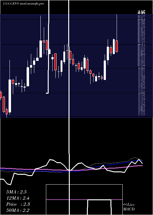  weekly chart GevoInc