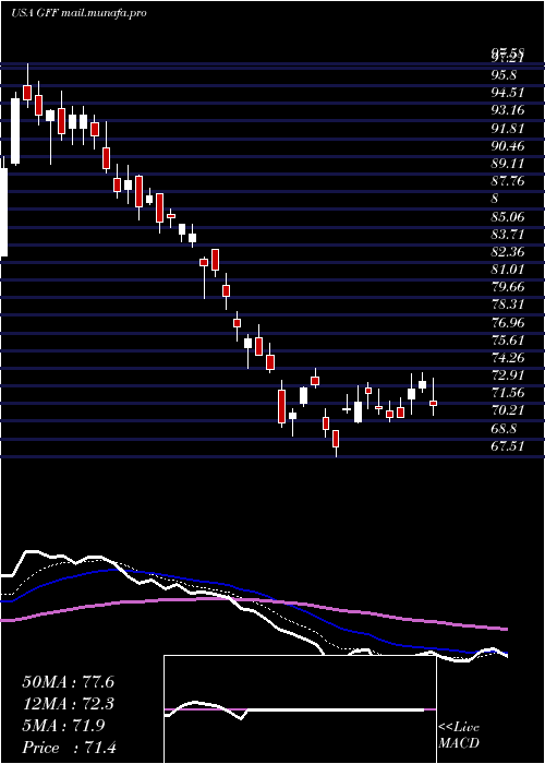  Daily chart GriffonCorporation