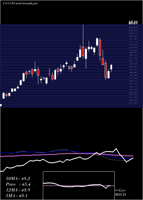  weekly chart GoldFields