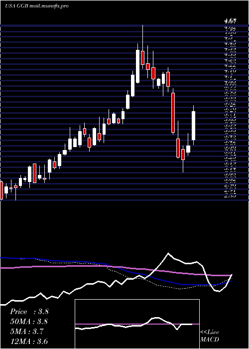  weekly chart GerdauS