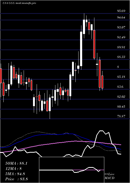  weekly chart GracoInc