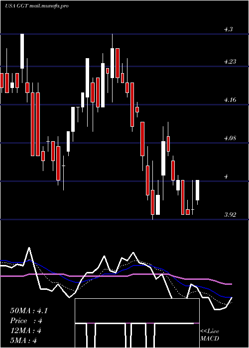  Daily chart GabelliMulti