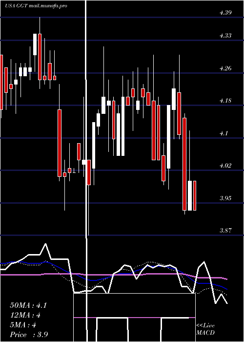  weekly chart GabelliMulti