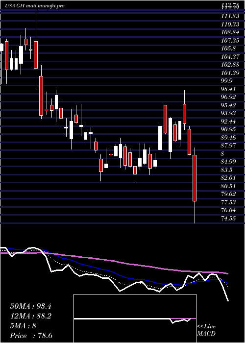  Daily chart GuardantHealth