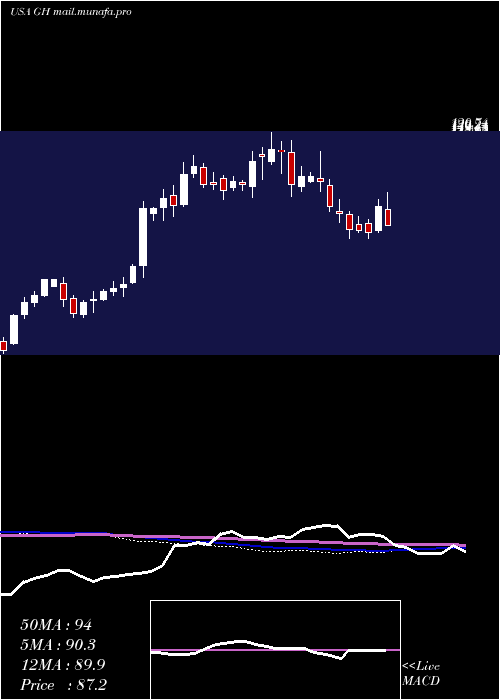 weekly chart GuardantHealth