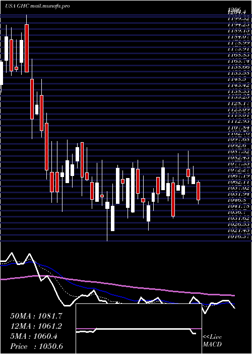  Daily chart GrahamHoldings