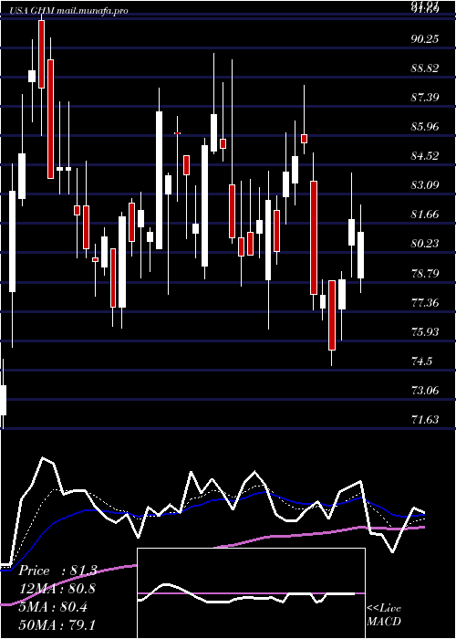  Daily chart GrahamCorporation