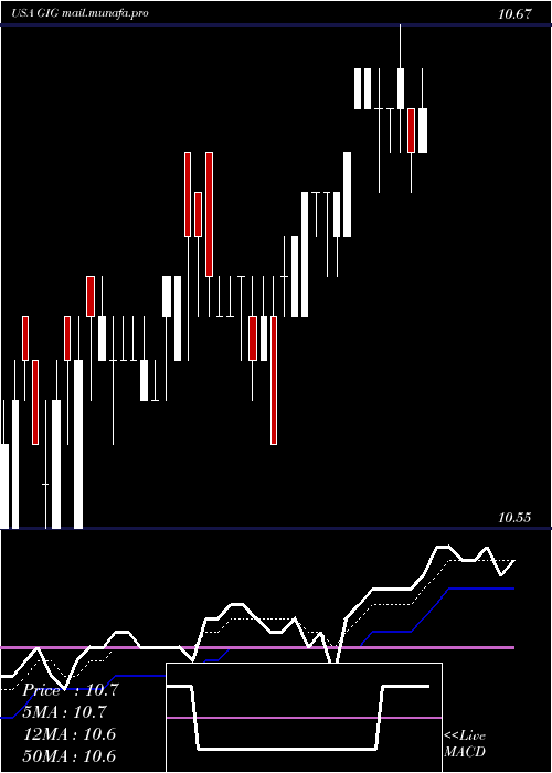  Daily chart GigcapitalInc