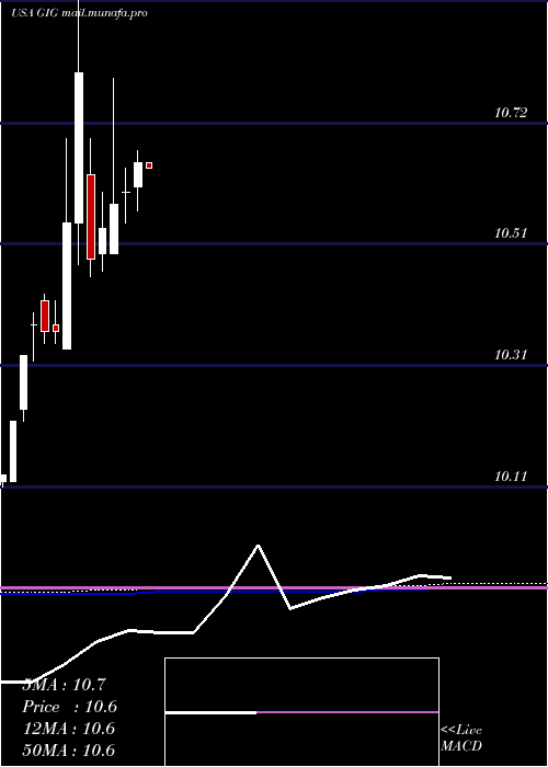  monthly chart GigcapitalInc