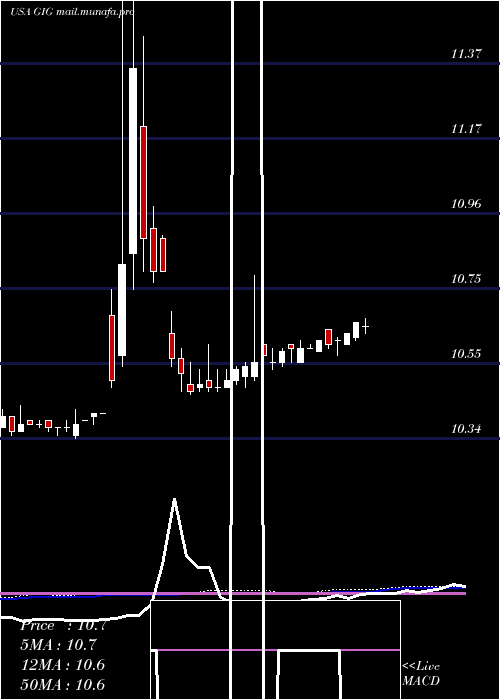  weekly chart GigcapitalInc