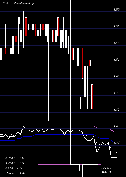  Daily chart Gigamedia