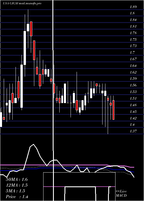  weekly chart Gigamedia