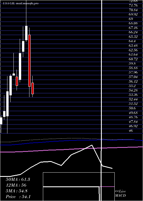  monthly chart GildanActivewear